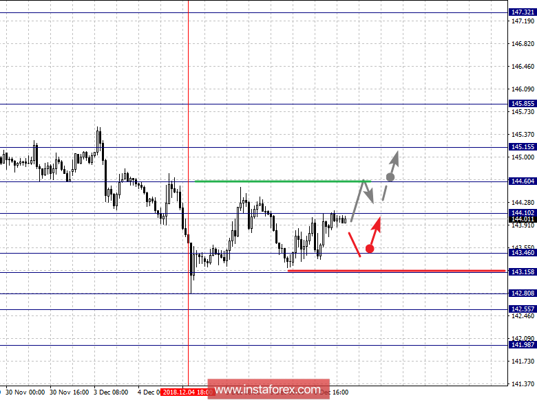 Фрактальный анализ по основным валютным парам на 7 декабря