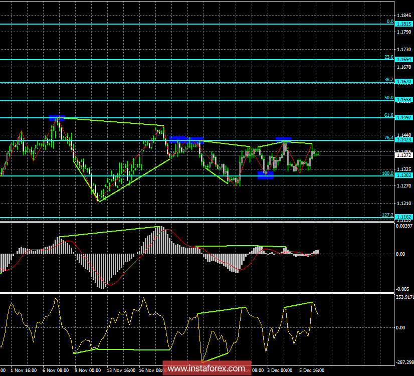 Анализ Дивергенций EUR/USD на 7 декабря. Евро готовится к возврату к 1,13