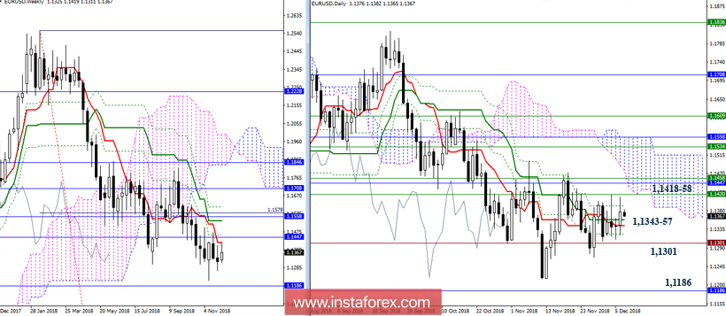 EUR/USD 7 декабря - рекомендации технического анализа