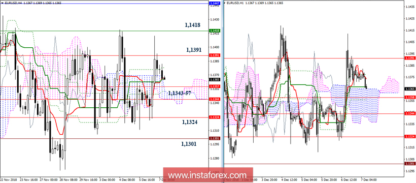EUR/USD 7 декабря - рекомендации технического анализа