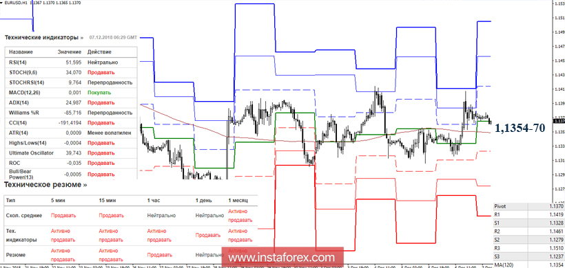 EUR/USD 7 декабря - рекомендации технического анализа