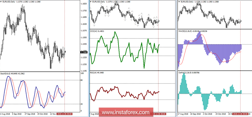 EUR/USD 7 декабря - рекомендации технического анализа