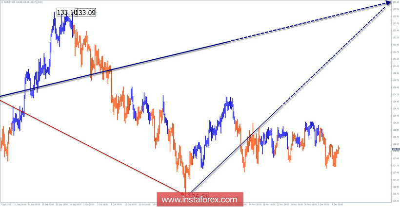 Упрощенный волновой анализ EUR/JPY на неделю, от 7 декабря
