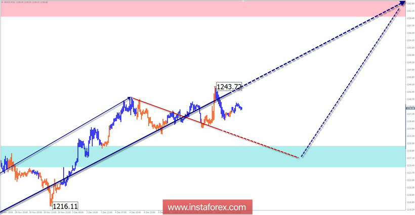 Analisis wave yang disederhanakan dari EMAS untuk sepekan di 7 Desember