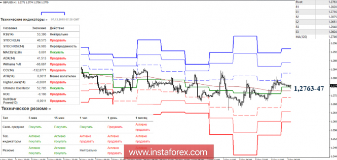 Курс валюты на 07.12.2018 analysis