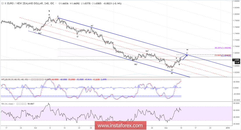 Analisis Elliott wave EUR/NZD untuk 10 Desember 2018