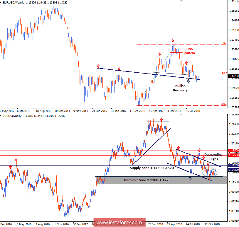 Tahap Teknikal Urusniaga Harian dan Cadangan Perdagangan EUR/USD untuk 10 Disember, 2018 