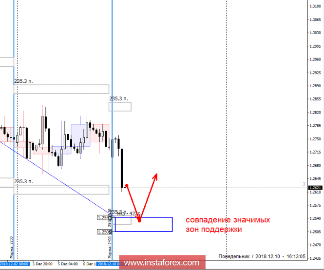 Курс валюты на 10.12.2018 analysis