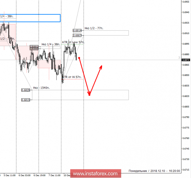 Курс валюты на 10.12.2018 analysis