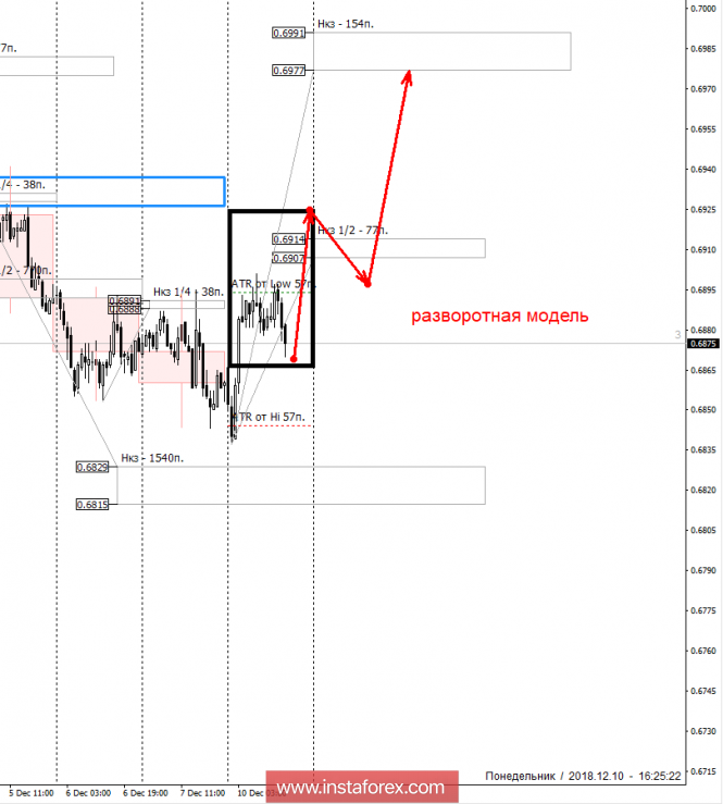 Курс валюты на 10.12.2018 analysis