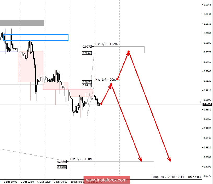 Контрольные зоны USDCHF 11.12.18