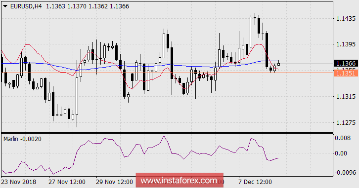 Прогноз по EUR/USD на 11 декабря 2018 года