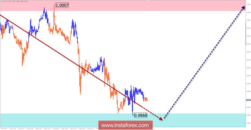 Упрощенный волновой анализ USD/CHF на неделю от 11 декабря