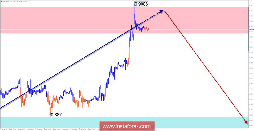 Упрощенный волновой анализ EUR/GBP на неделю от 11 декабря