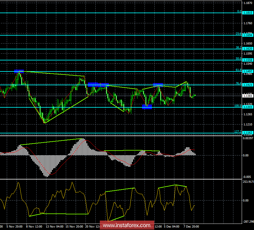 Анализ Дивергенций EUR/USD на 11 декабря. Медвежья дивергенция вновь помогла доллару