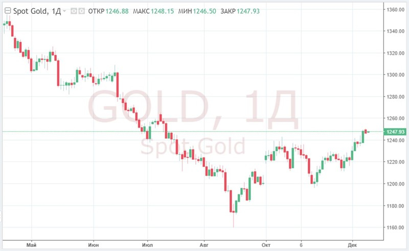 Удастся ли золоту преодолеть &laquo;проклятие&raquo; декабря?