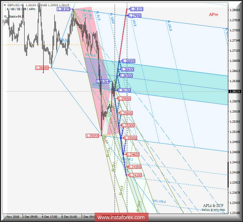 GBP/USD h1. Варианты развития движения 12.12_19.12.2018 г. Анализ APLs &amp; ZUP