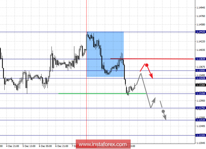 Курс валюты на 12.12.2018 analysis