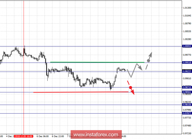 Курс валюты на 12.12.2018 analysis
