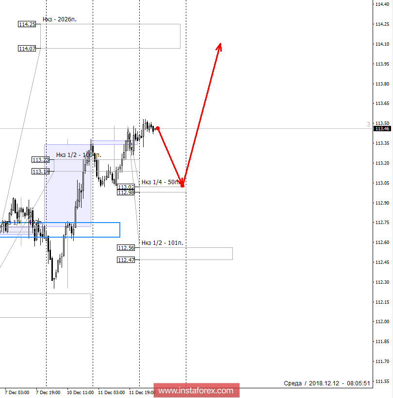  Strefy kontrolne USDJPY 12.12.18