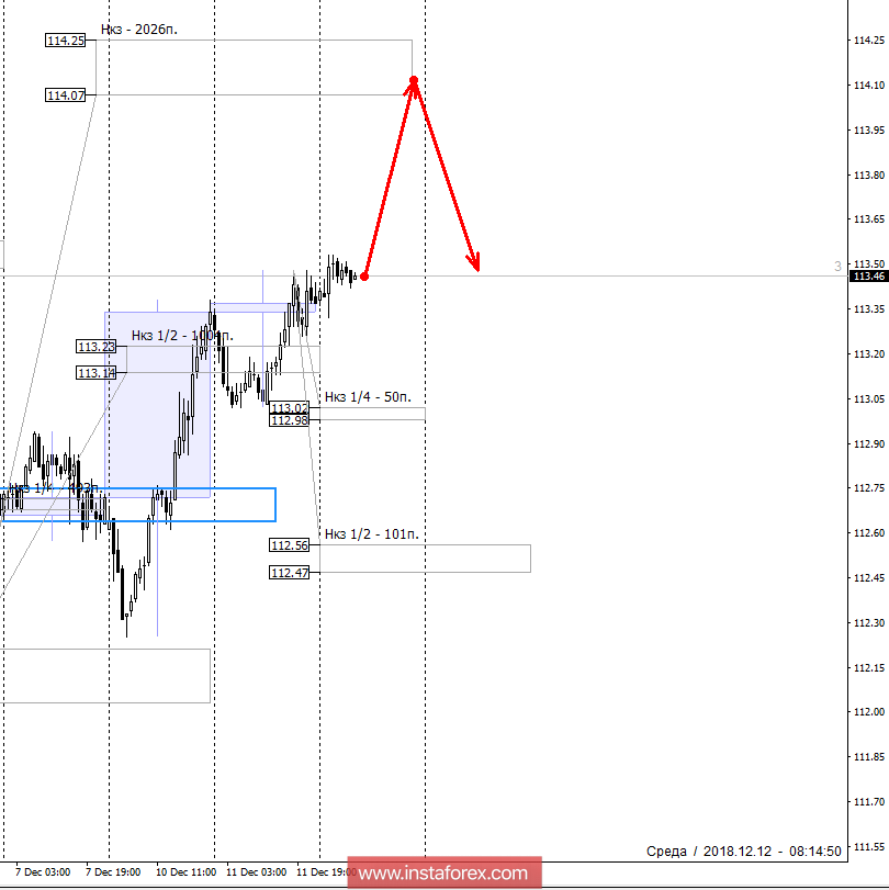  Strefy kontrolne USDJPY 12.12.18