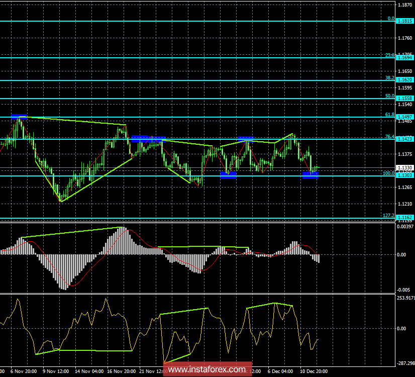 Анализ Дивергенций EUR/USD на 12 декабря. Уровень 1,13 устоял, евро может перейти к росту 