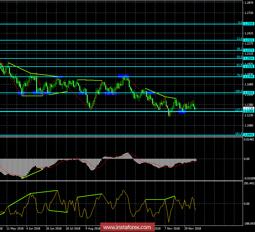 Анализ Дивергенций EUR/USD на 12 декабря. Уровень 1,13 устоял, евро может перейти к росту 