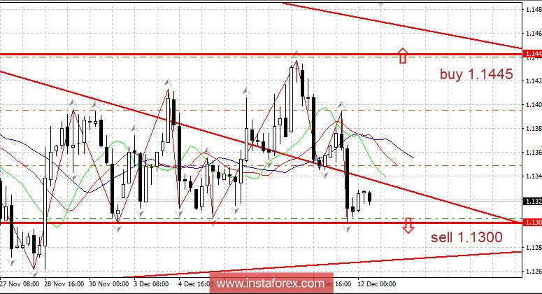 Горящий прогноз 12.12.2018