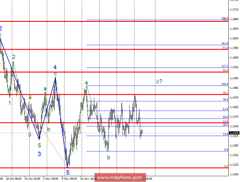 Волновой анализ EUR/USD за 12 декабря. Евро находится на грани нового падения