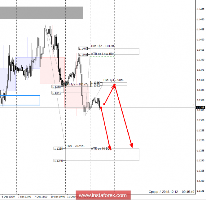 Курс валюты на 12.12.2018 analysis