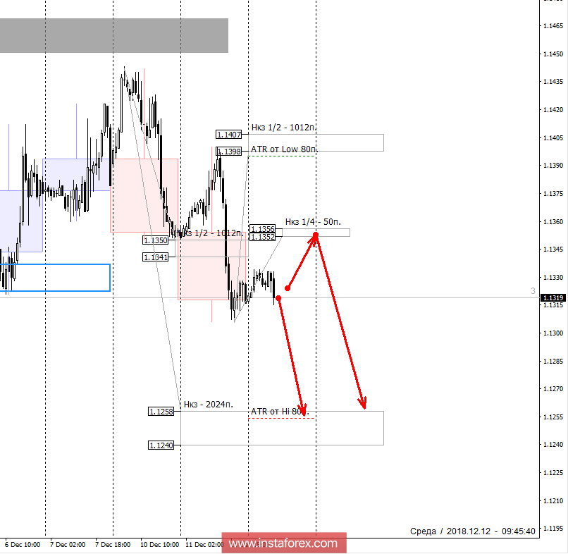 Контрольные зоны EURUSD 12.12.18