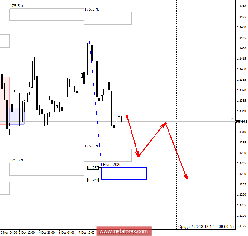 Контрольные зоны EURUSD 12.12.18