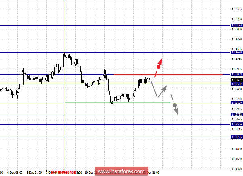 Фрактальный анализ по основным валютным парам на 13 декабря