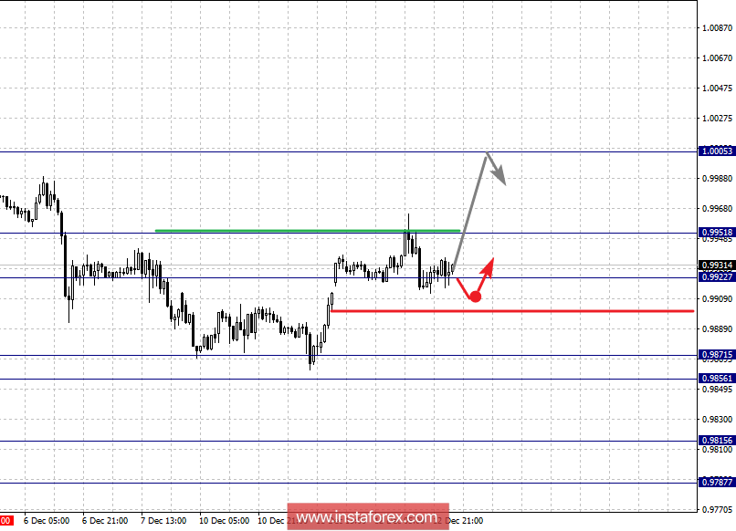 Фрактальный анализ по основным валютным парам на 13 декабря
