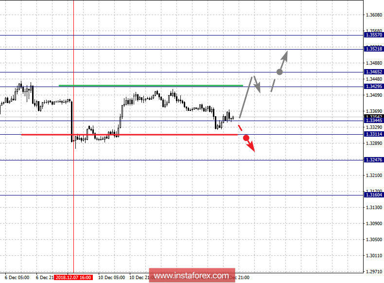Фрактальный анализ по основным валютным парам на 13 декабря