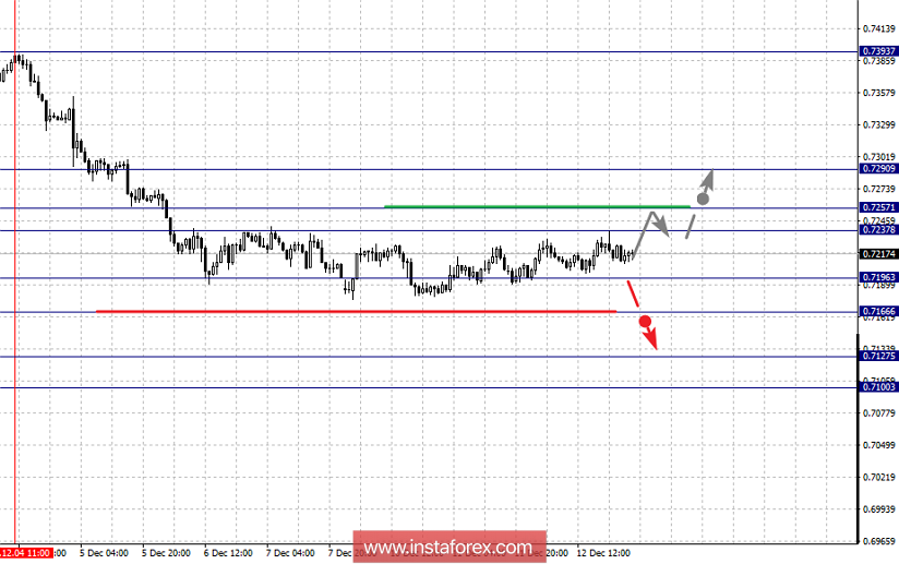 Фрактальный анализ по основным валютным парам на 13 декабря
