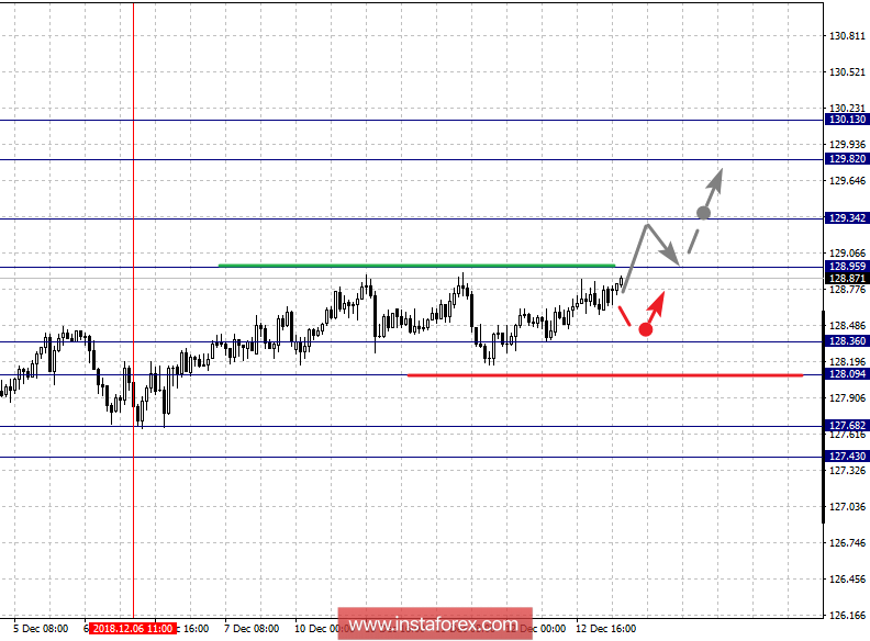 Фрактальный анализ по основным валютным парам на 13 декабря