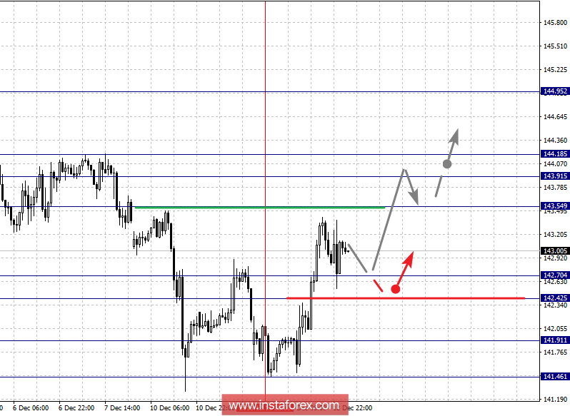 Фрактальный анализ по основным валютным парам на 13 декабря