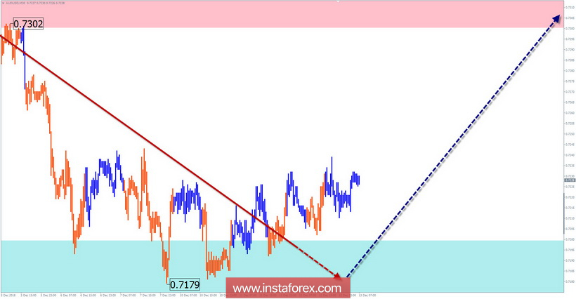 Упрощенный волновой анализ AUD/USD на неделю, от 13 декабря