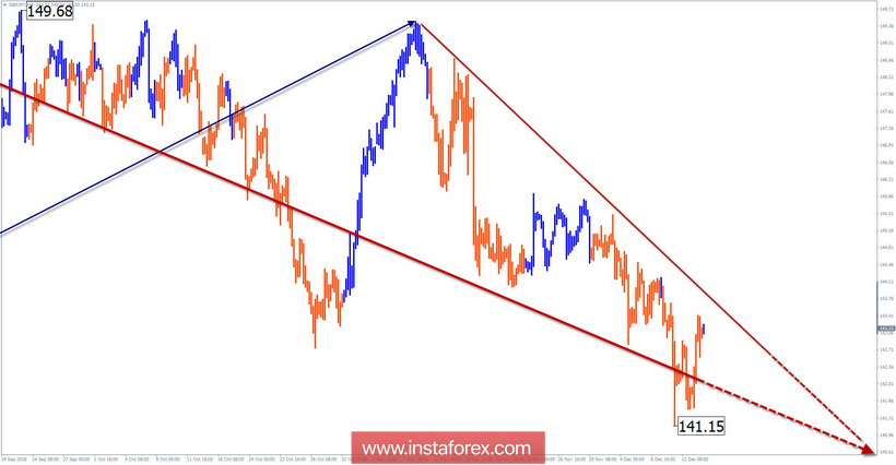 Упрощенный волновой анализ GBP/JPY на неделю, от 13 декабря