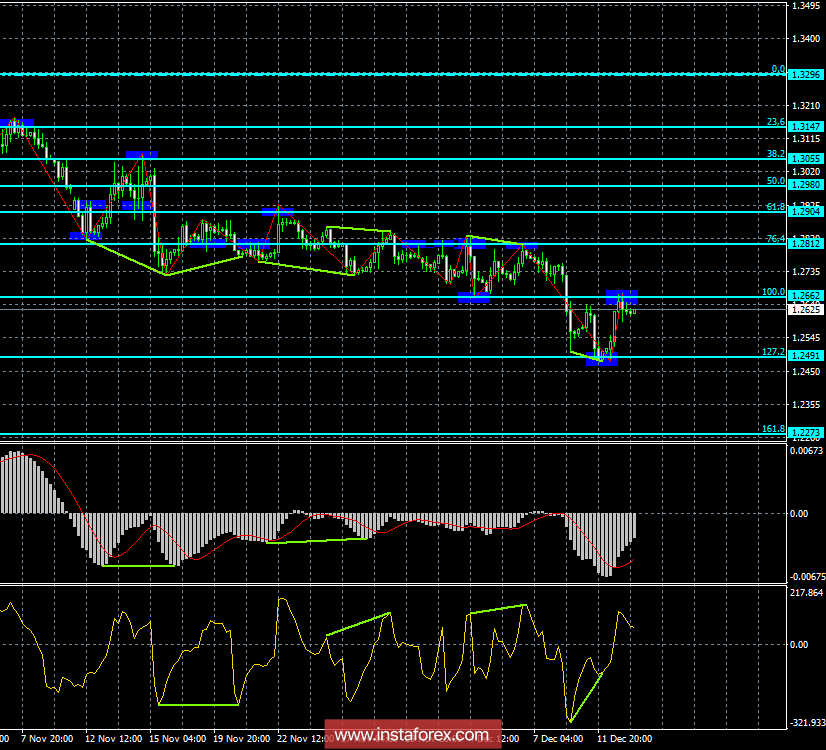 Анализ Дивергенций GBP/USD на 13 декабря. Фунт восстановился, но дальнейший рост под вопросом