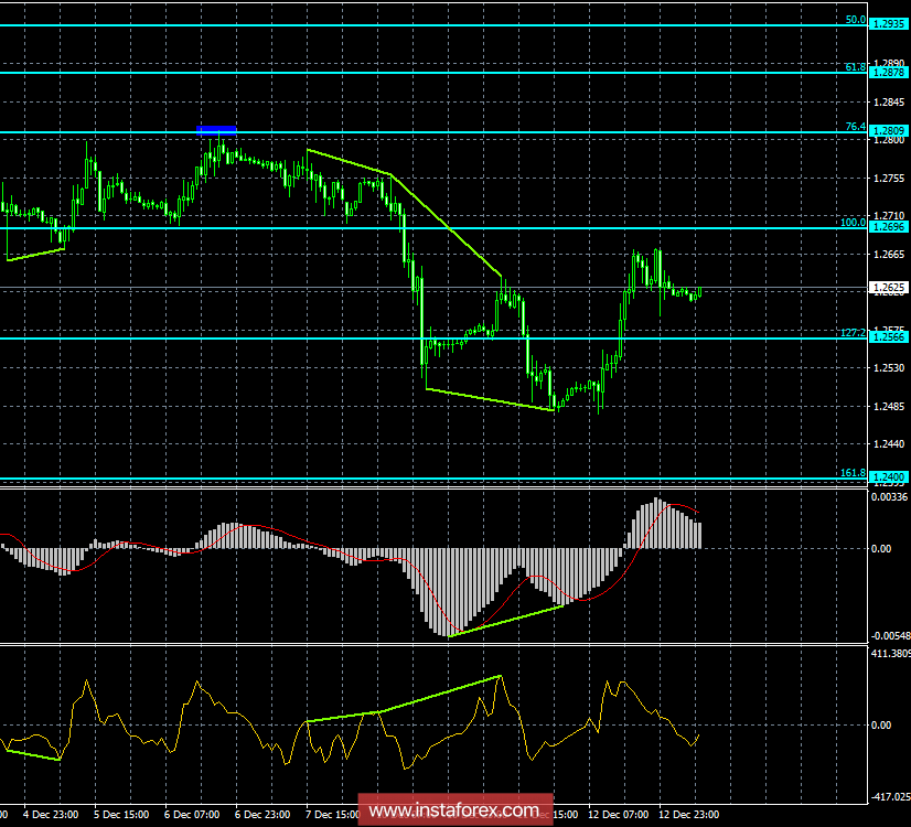 Анализ Дивергенций GBP/USD на 13 декабря. Фунт восстановился, но дальнейший рост под вопросом