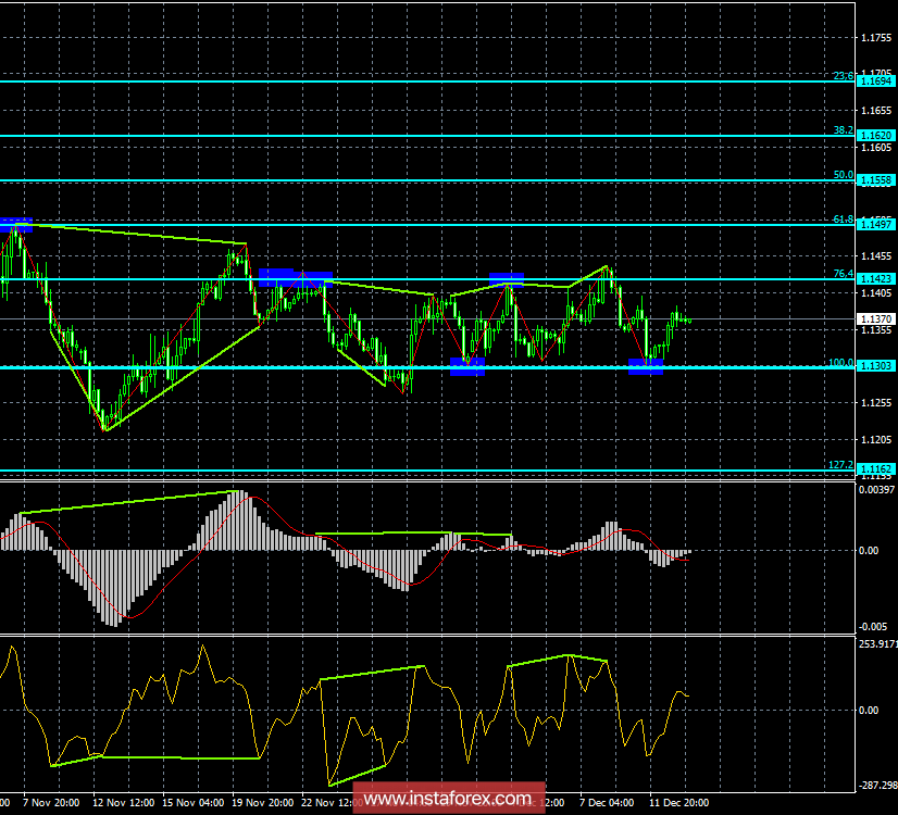 Анализ Дивергенций EUR/USD на 13 декабря. Евро удерживает позиции благодаря уровню 1,13