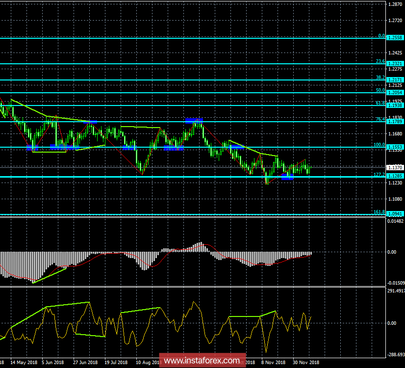 Анализ Дивергенций EUR/USD на 13 декабря. Евро удерживает позиции благодаря уровню 1,13