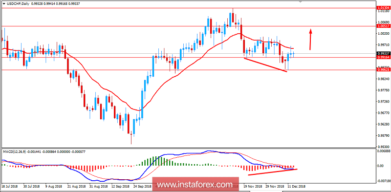 Analisis Fundamental USD/CHF untuk 13 Disember 2018