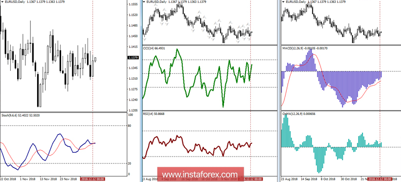 EUR/USD 13 декабря - рекомендации технического анализа