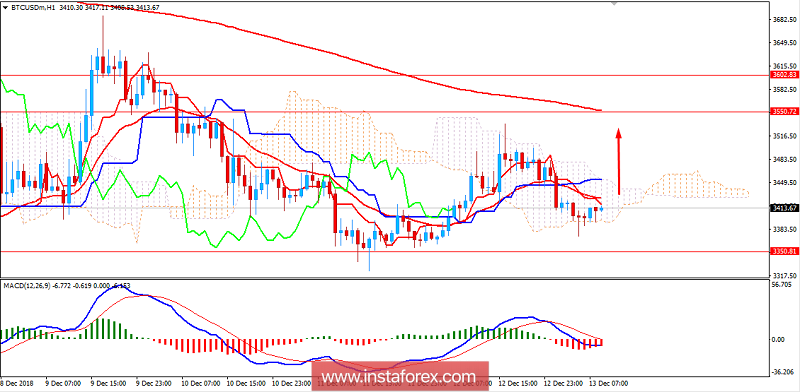 Analisis BITCOIN untuk 13 Desember, 2018