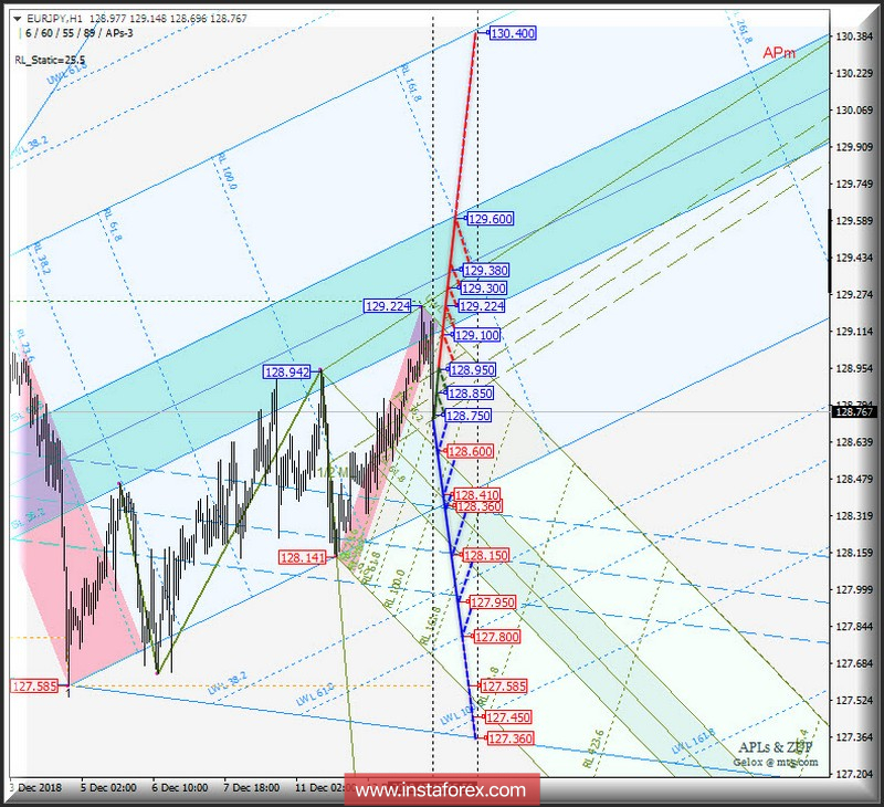 EUR/JPY h1. Варианты развития движения 14_21 декабря 2018 г. Анализ APLs & ZUP