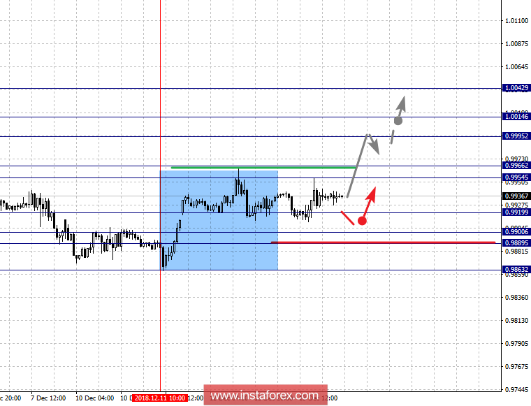 Фрактальный анализ по основным валютным парам на 14 декабря