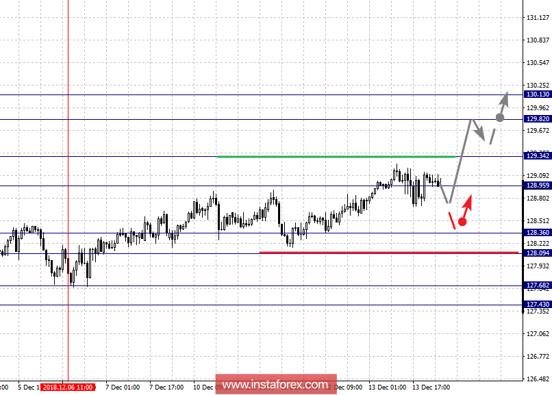 Фрактальный анализ по основным валютным парам на 14 декабря